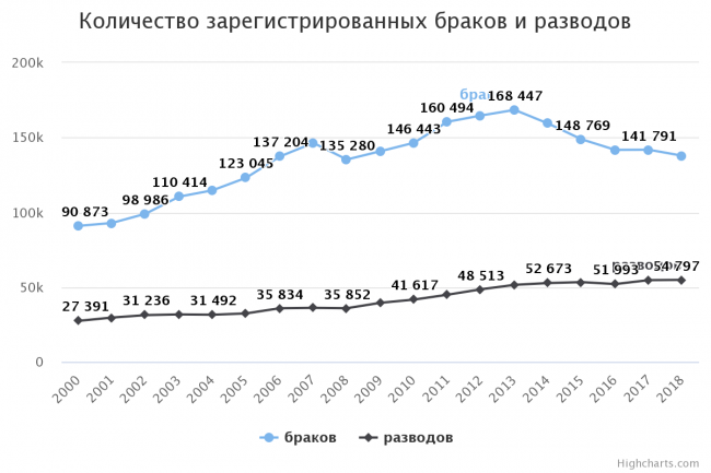 Количество зарегистрированных браков и разводов. Источник: Агентство по статистике Казахстана